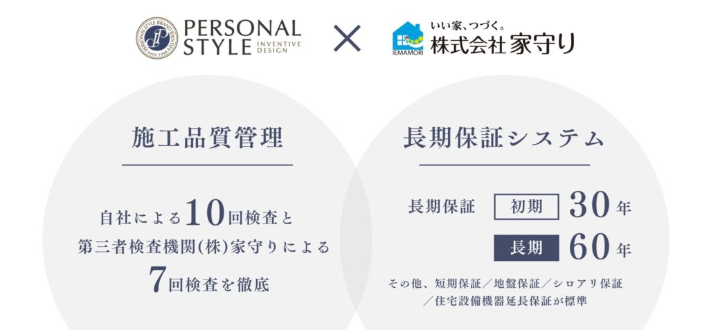 PERSONAL STYLEと株式会社家守りの提携による、施工品質管理と保証内容の案内。自社10回・第三者7回の徹底検査に加え、最長60年の長期保証や地盤・シロアリ保証など、住宅の安心・安全を支えるサポート体制を説明しています。