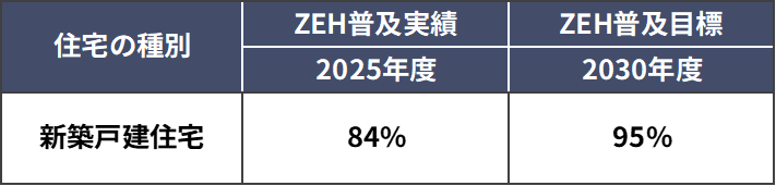 新築戸建住宅におけるZEH普及実績・目標の表